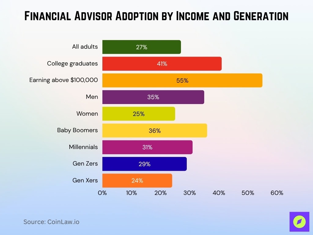 Financial Advisor Adoption By Income And Generation