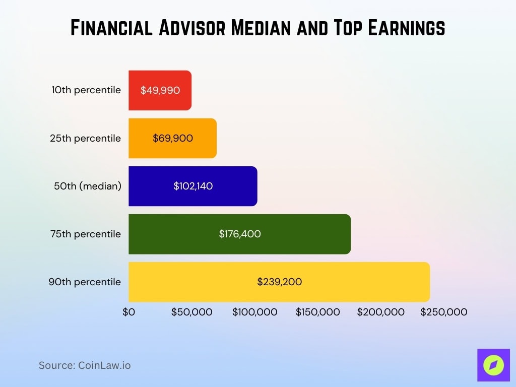 Financial Advisor Median And Top Earnings