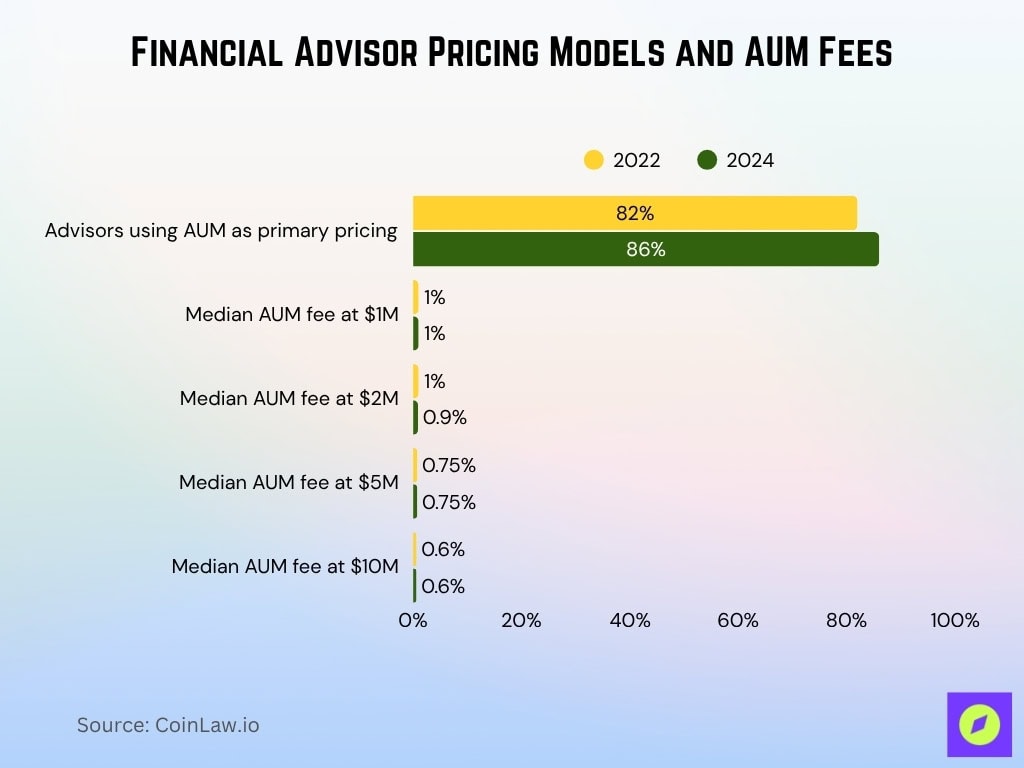 Financial Advisor Pricing Models and AUM Fees