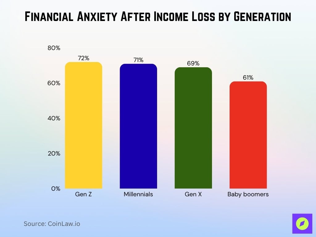 Financial Anxiety After Income Loss By Generation