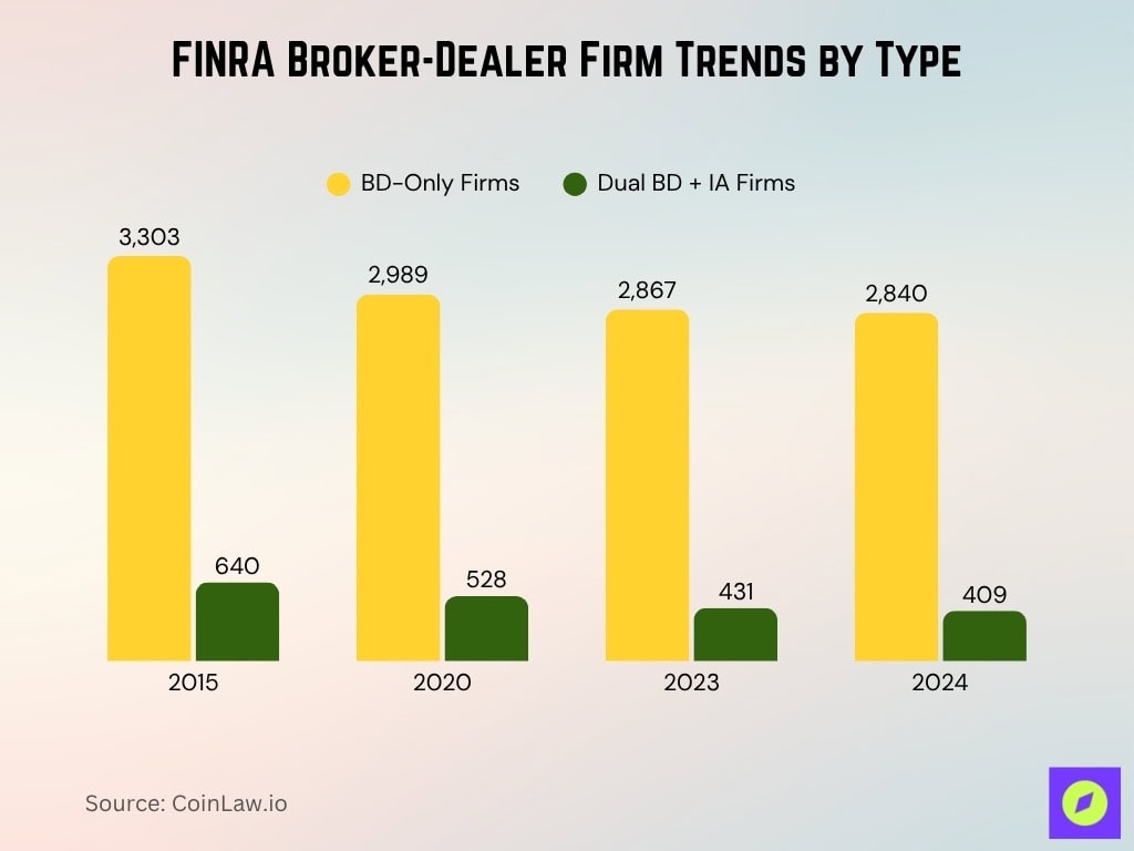 FINRA Broker-Dealer Firm Trends by Type