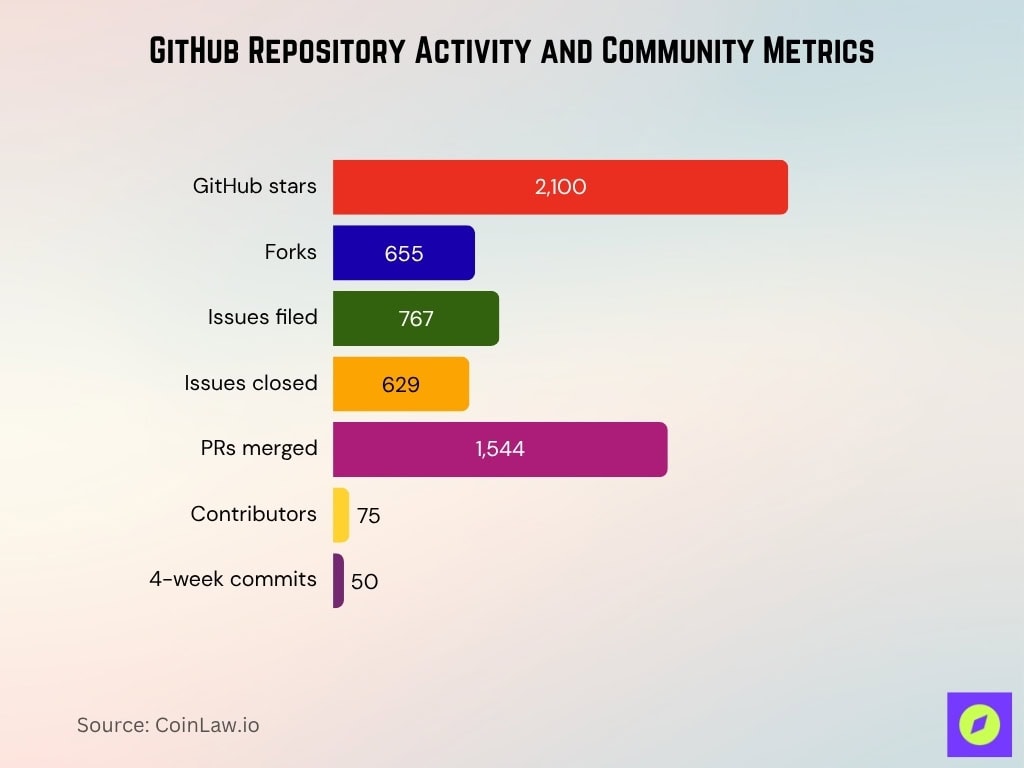 GitHub Repository Activity and Community Metrics