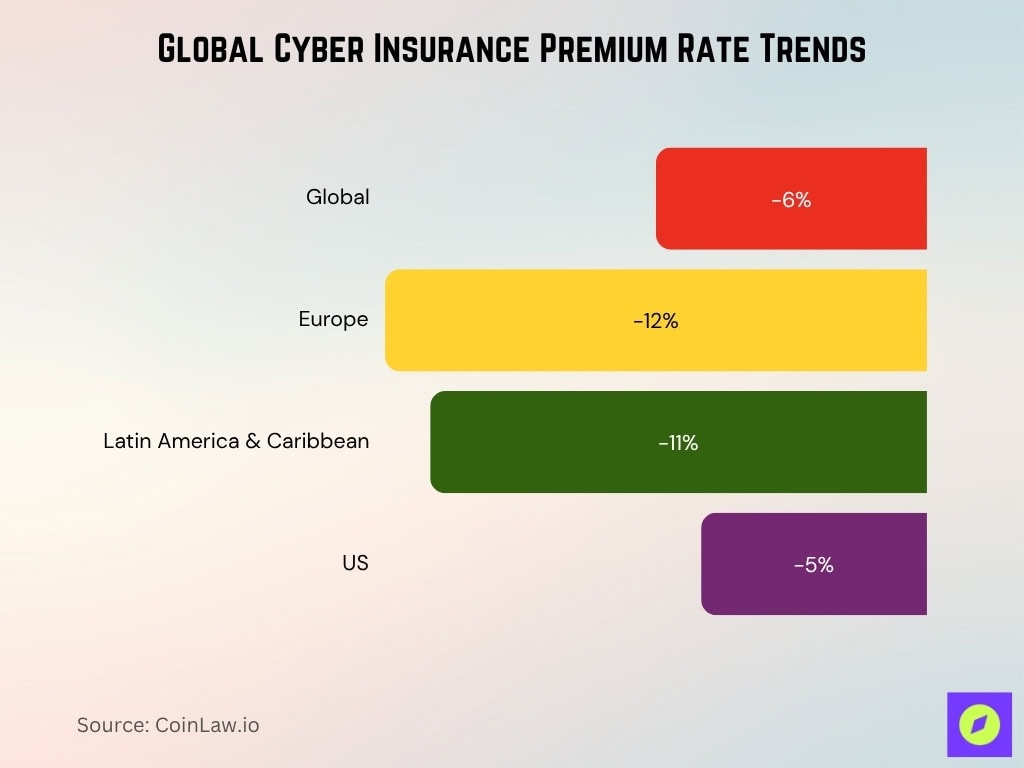 Global Cyber Insurance Premium Rate Trends