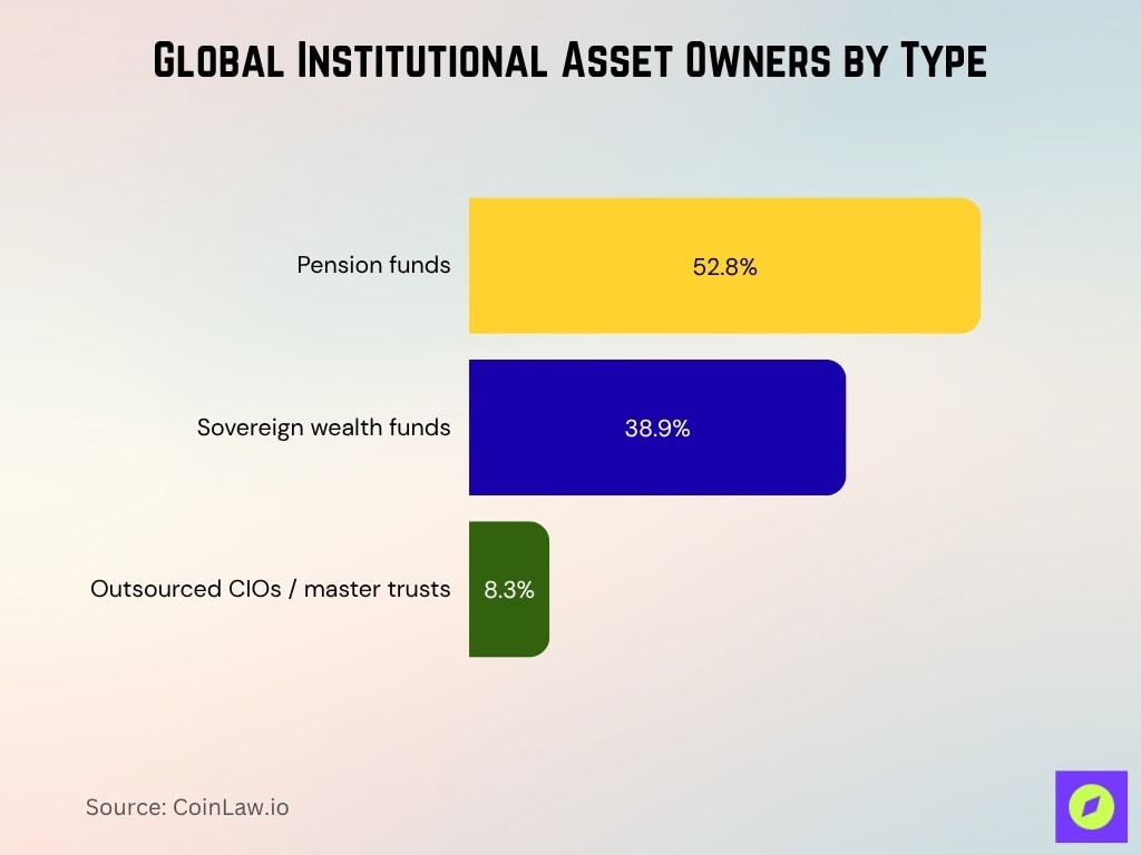 Global Institutional Asset Owners By Type