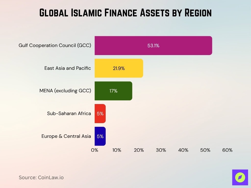 Global Islamic Finance Assets By Region