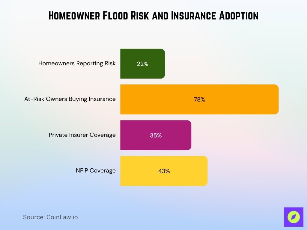 Homeowner Flood Risk And Insurance Adoption