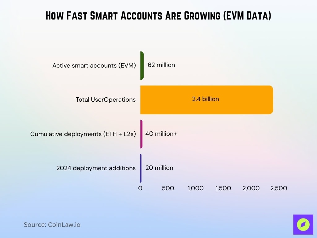 How Fast Smart Accounts Are Growing (EVM Data)