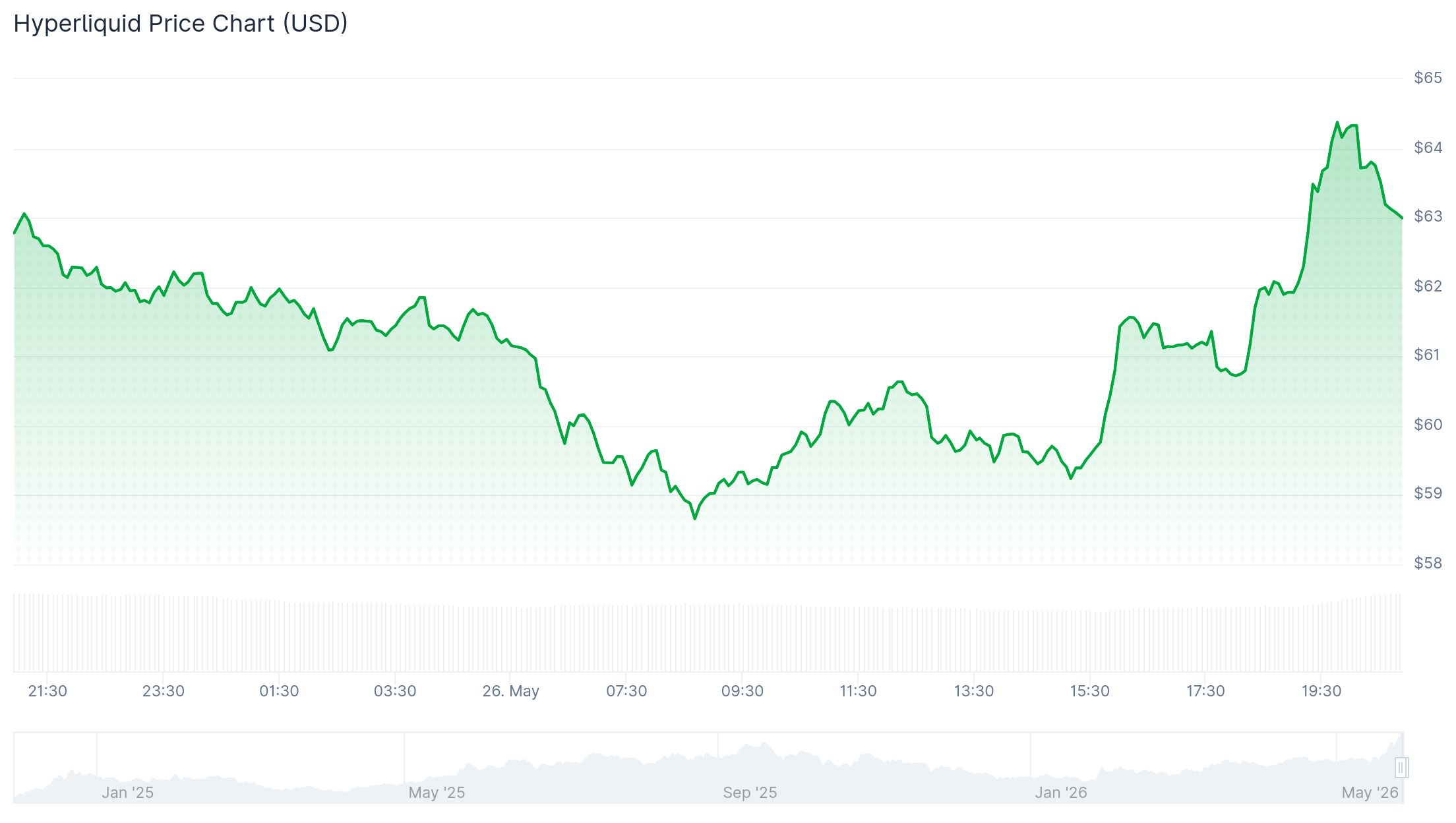 Hype Token Price 26th May
