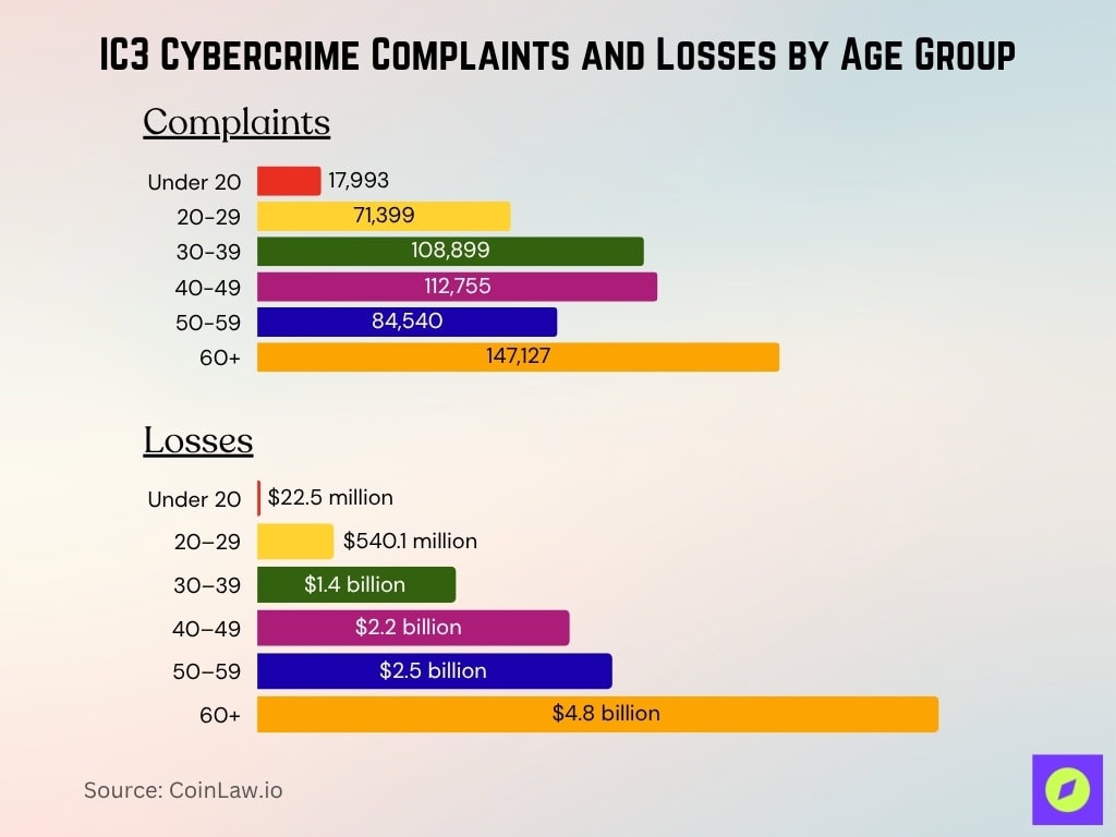IC3 Cybercrime Complaints and Losses by Age Group