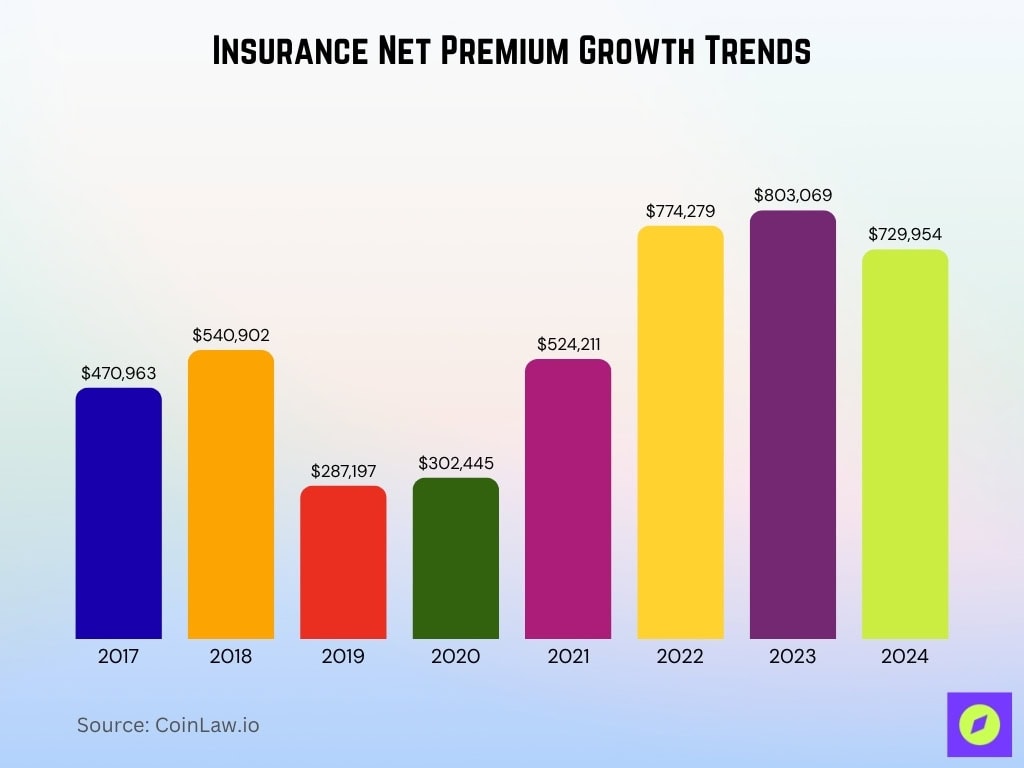 Insurance Net Premium Growth Trends