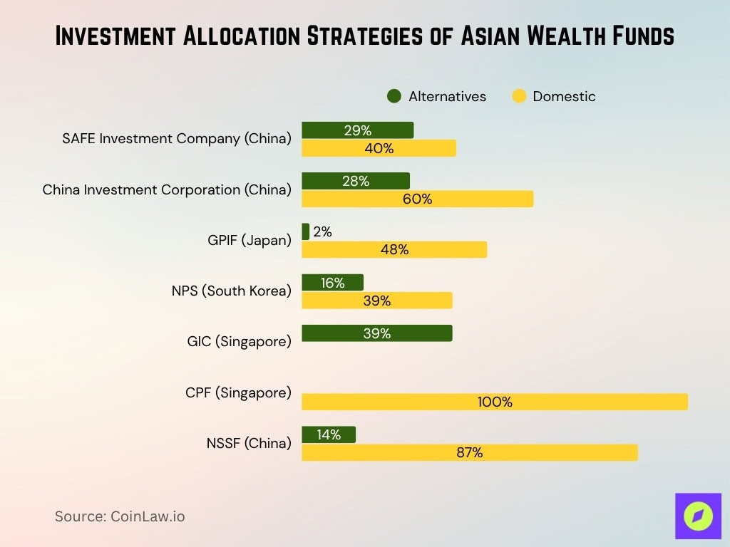 Investment Allocation Strategies Of Asian Wealth Funds