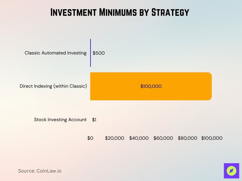 Investment Minimums By Strategy