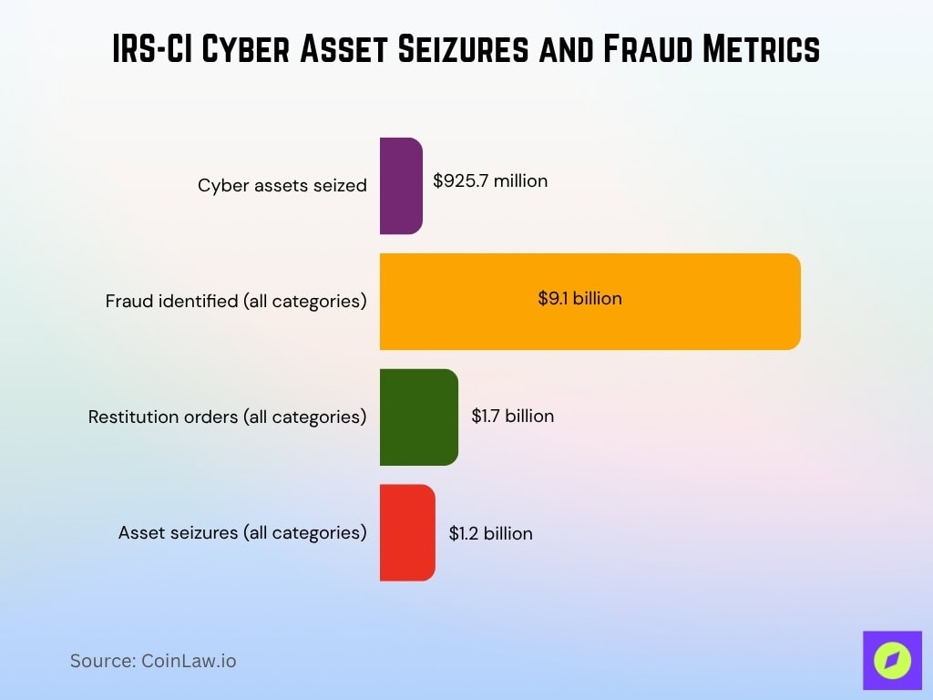 IRS-CI Cyber Asset Seizures and Fraud Metrics