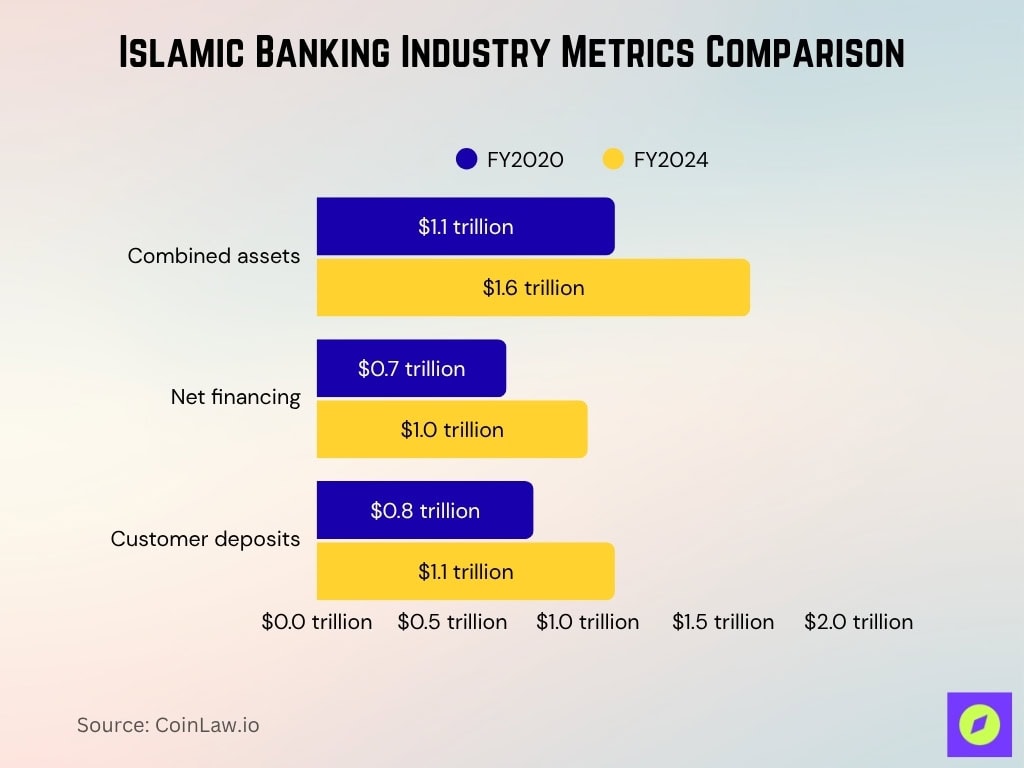 Islamic Banking Industry Metrics Comparison
