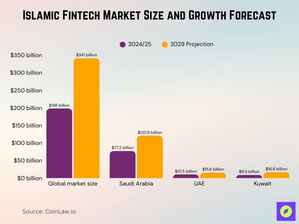 Islamic Fintech Market Size And Growth Forecast