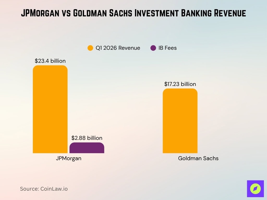 JPMorgan vs Goldman Sachs Investment Banking Revenue