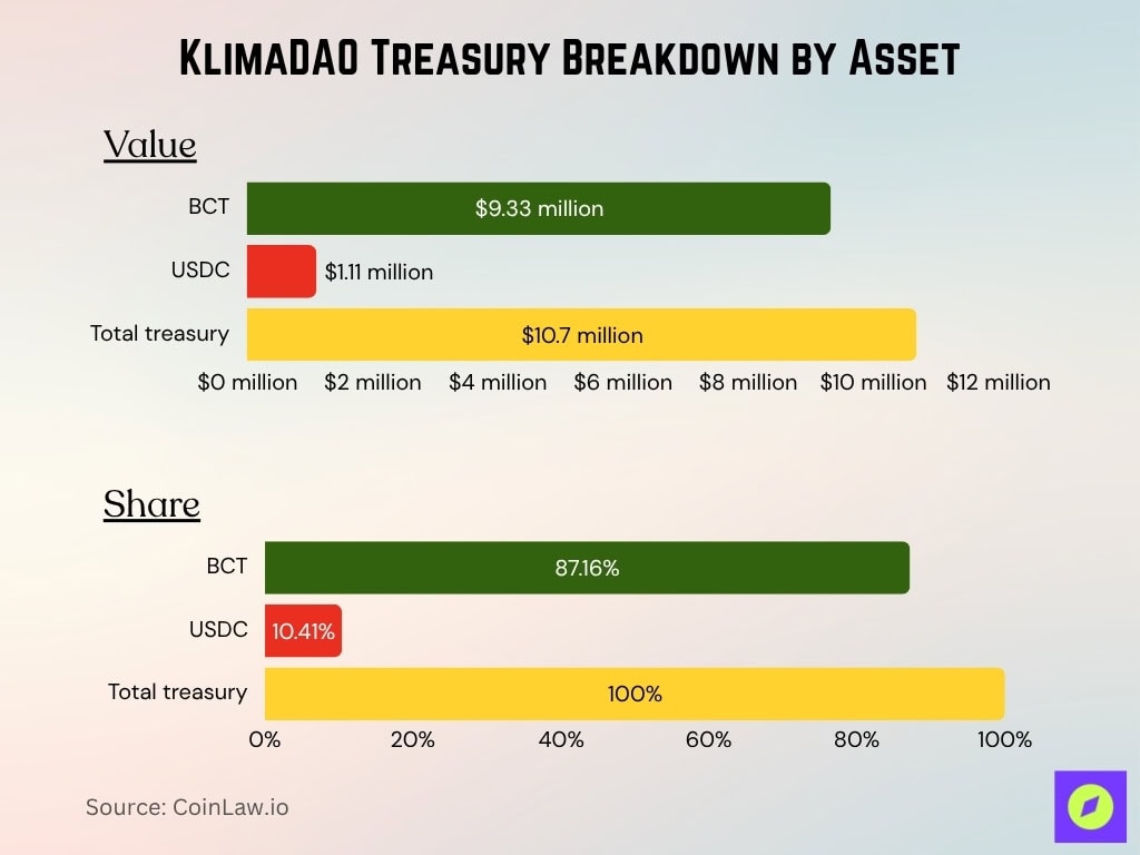 KlimaDAO Treasury Breakdown by Asset