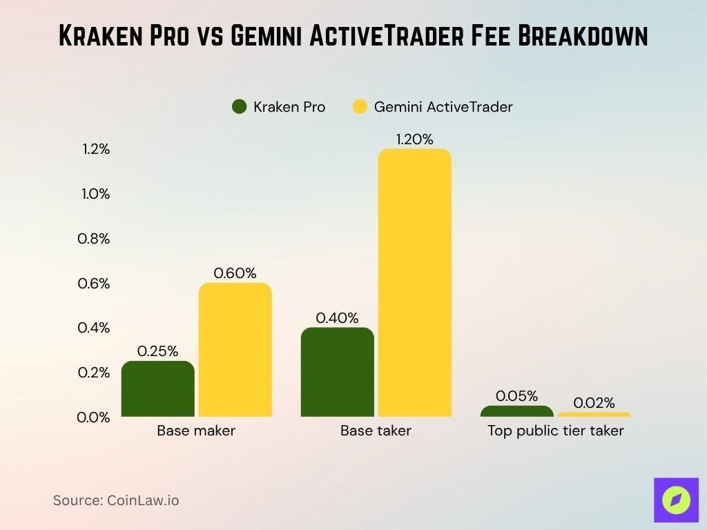 Kraken Pro vs Gemini ActiveTrader Fee Breakdown