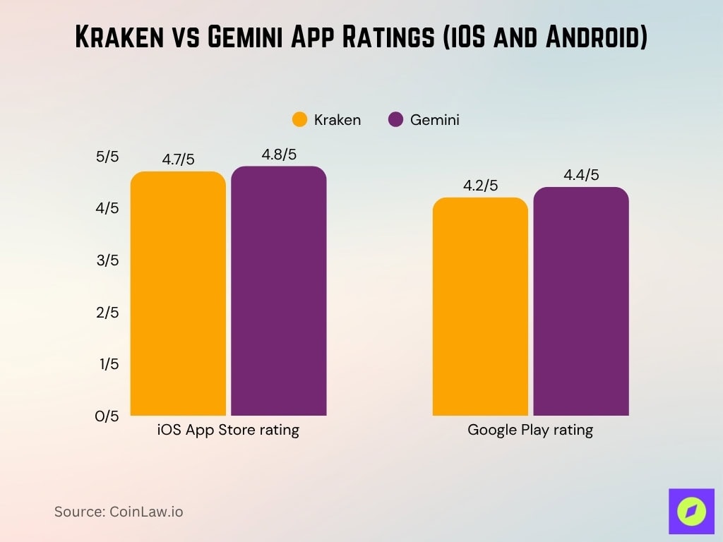 Kraken vs Gemini App Ratings (iOS and Android)