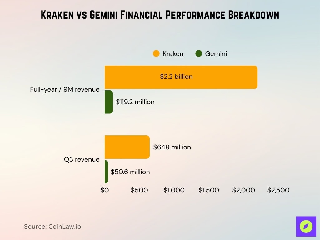 Kraken vs Gemini Financial Performance Breakdown