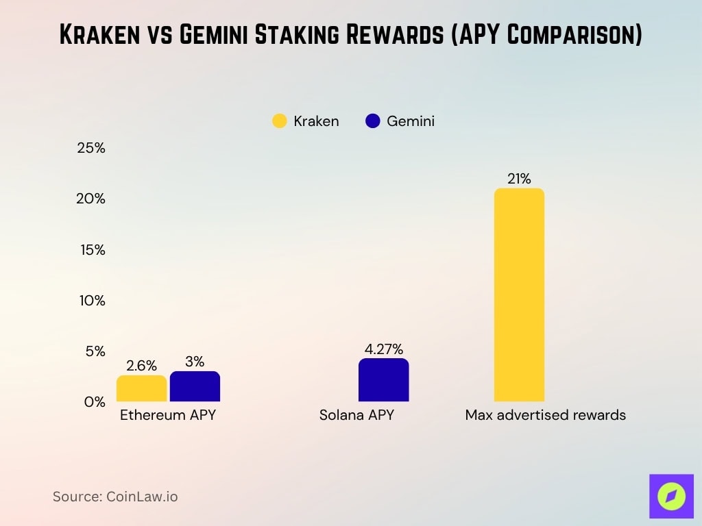 Kraken vs Gemini Staking Rewards (APY Comparison)