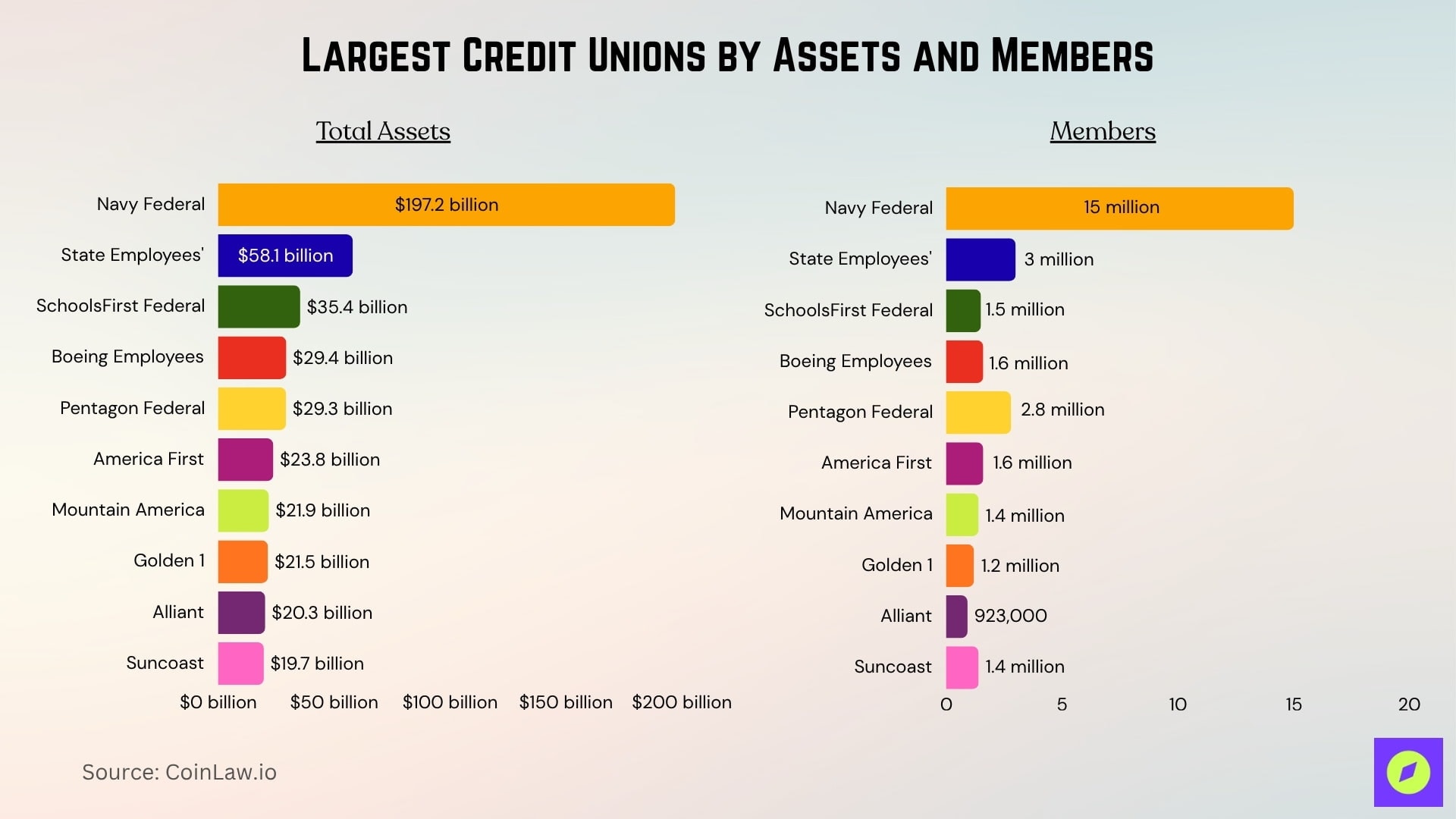 Largest Credit Unions By Assets And Members