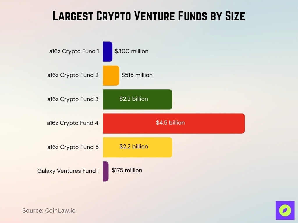 Largest Crypto Venture Funds By Size
