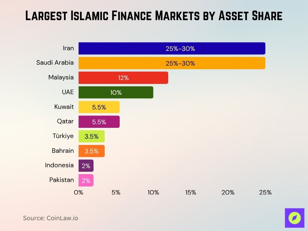 Largest Islamic Finance Markets By Asset Share