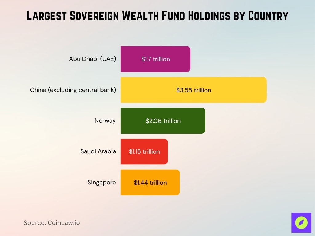 Largest Sovereign Wealth Fund Holdings By Country