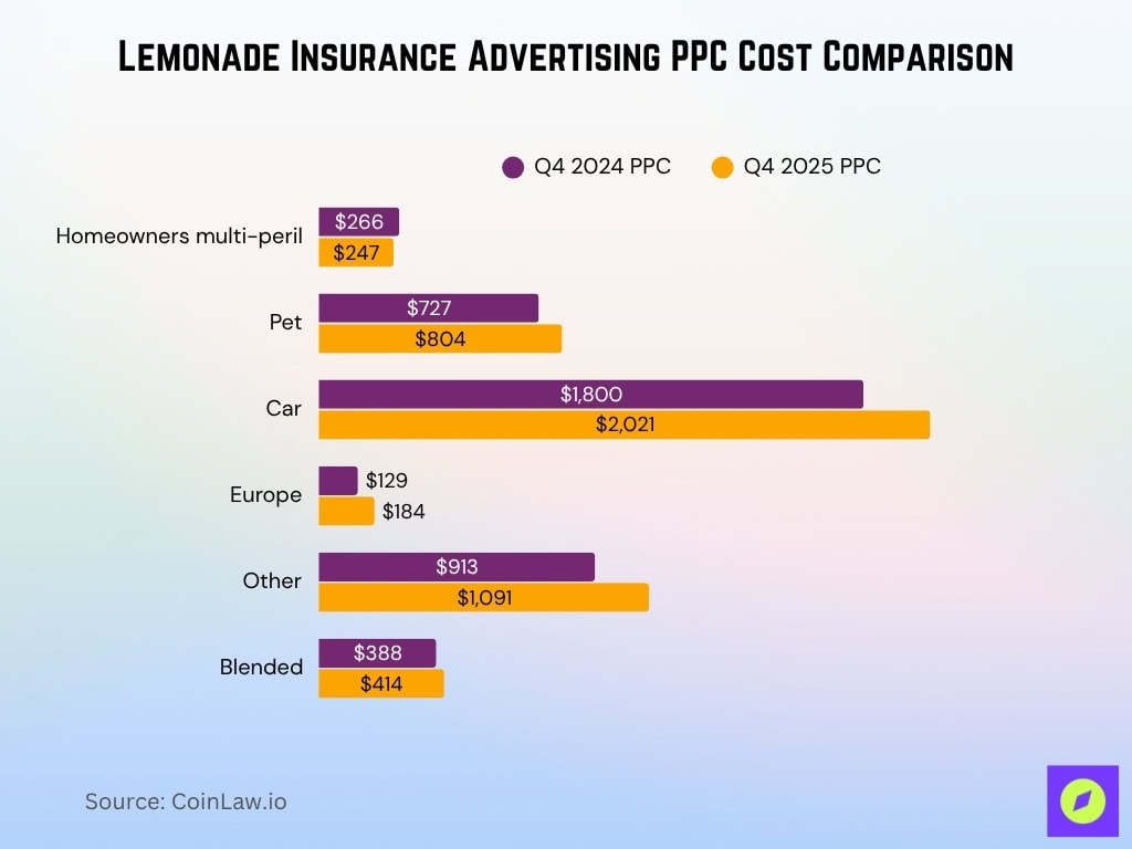 Lemonade Insurance Advertising PPC Cost Comparison