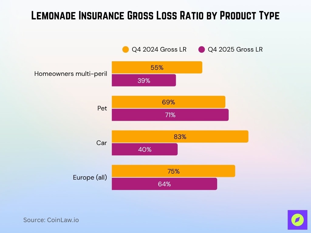 Lemonade Insurance Gross Loss Ratio By Product Type