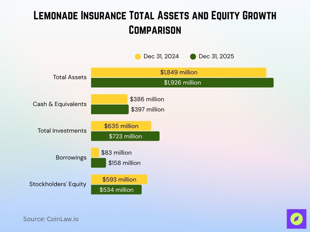 Lemonade Insurance Total Assets And Equity Growth Comparison