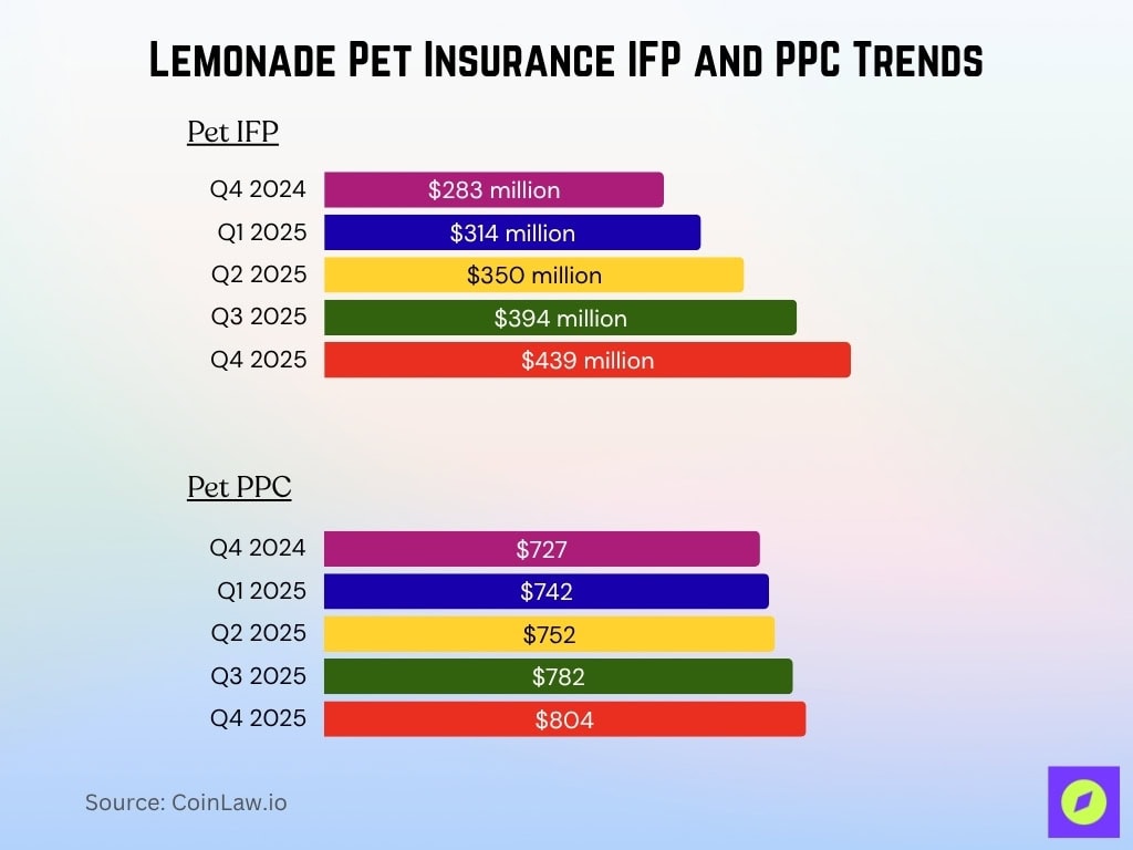 Lemonade Pet Insurance IFP and PPC Trends