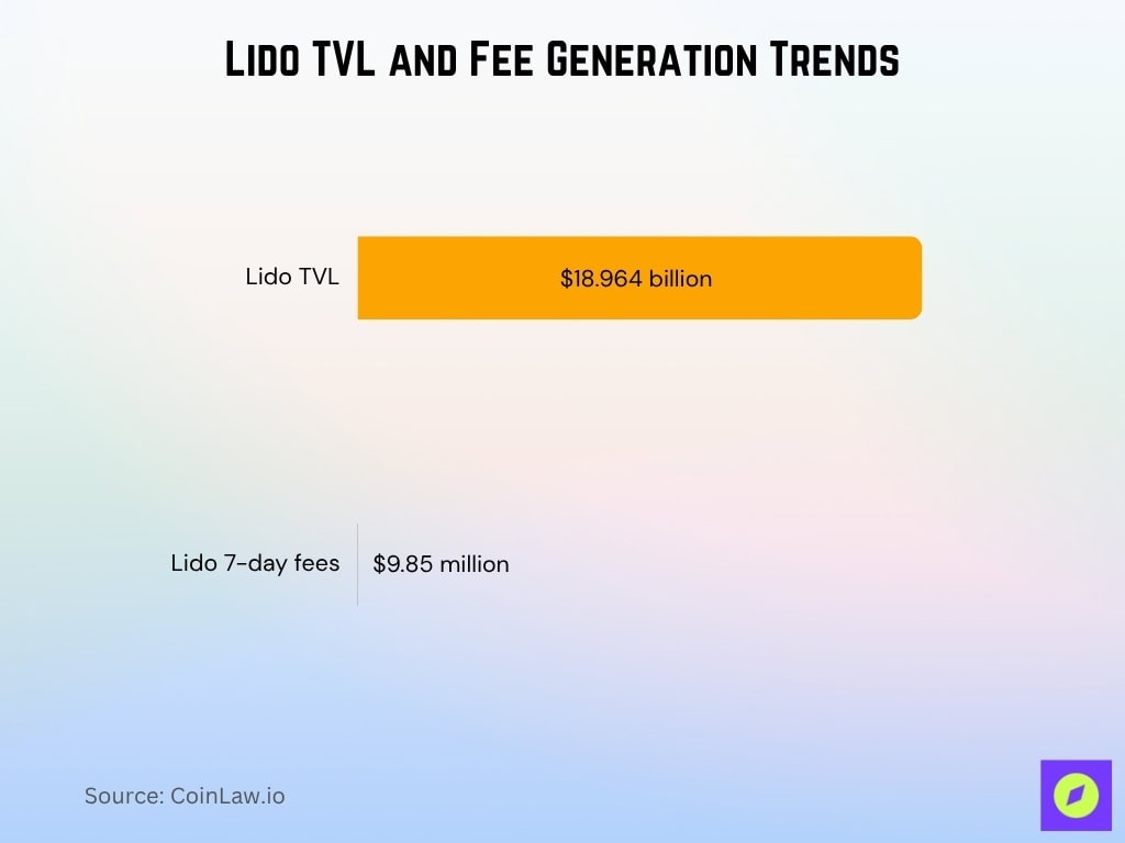Lido TVL and Fee Generation Trends