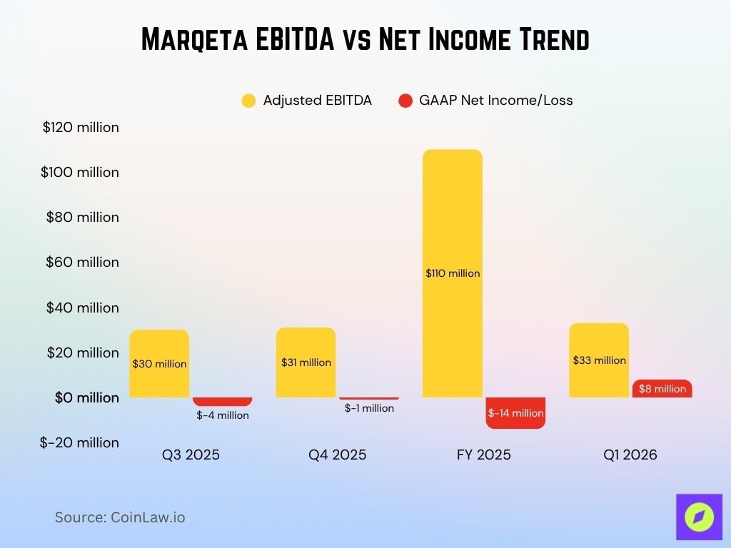 Marqeta EBITDA vs Net Income Trend