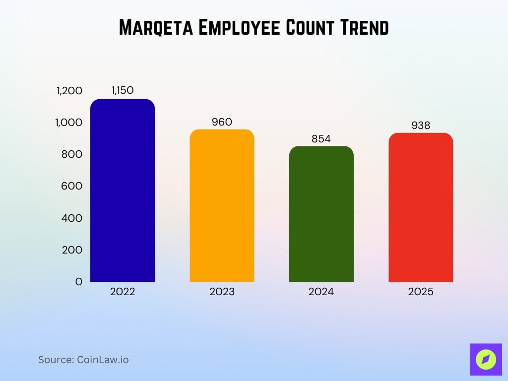 Marqeta Employee Count Trend