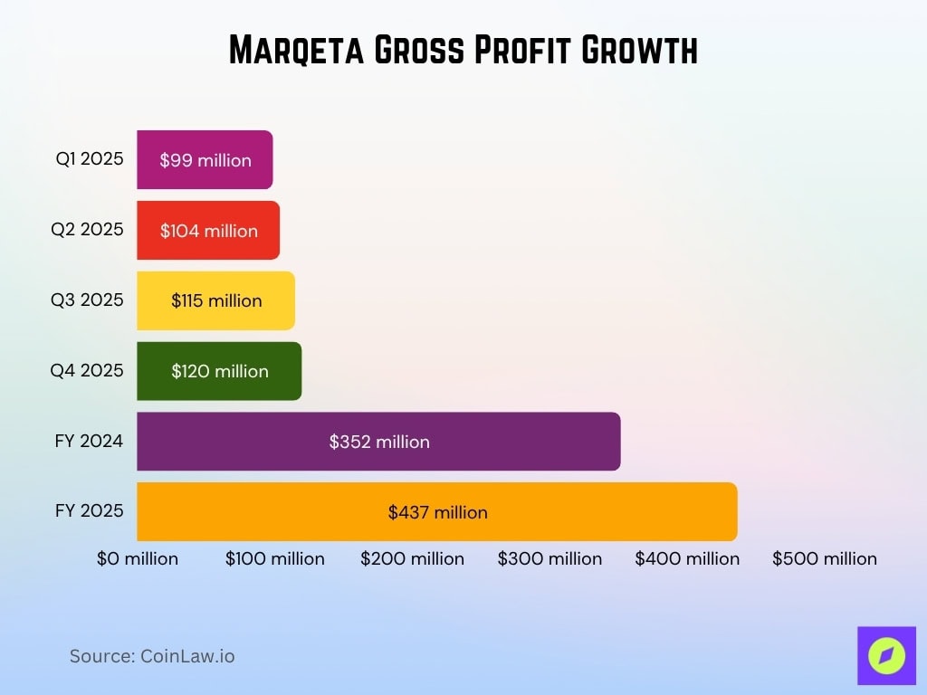 Marqeta Gross Profit Growth