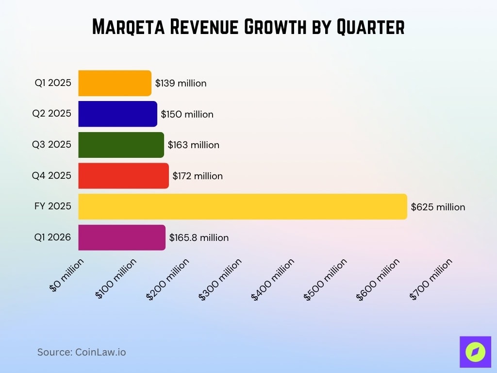 Marqeta Revenue Growth By Quarter