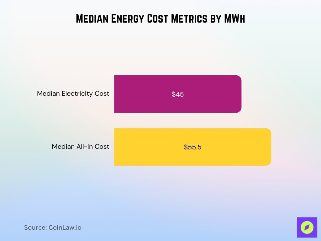 Median Energy Cost Metrics by MWh