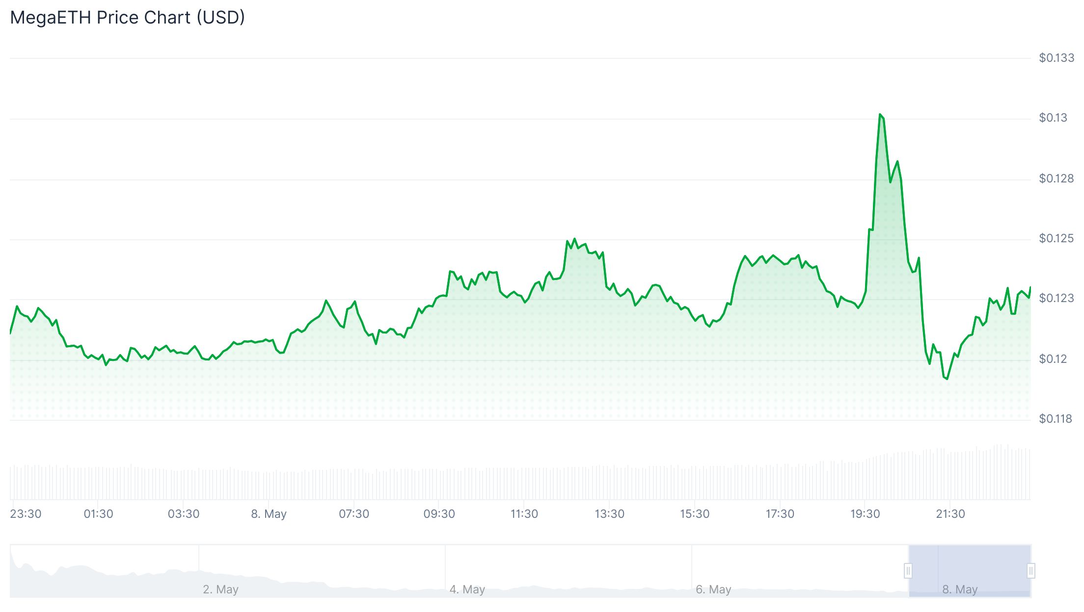 Mega Token Price 8th May