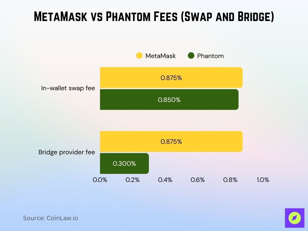 MetaMask vs Phantom Fees (Swap and Bridge)