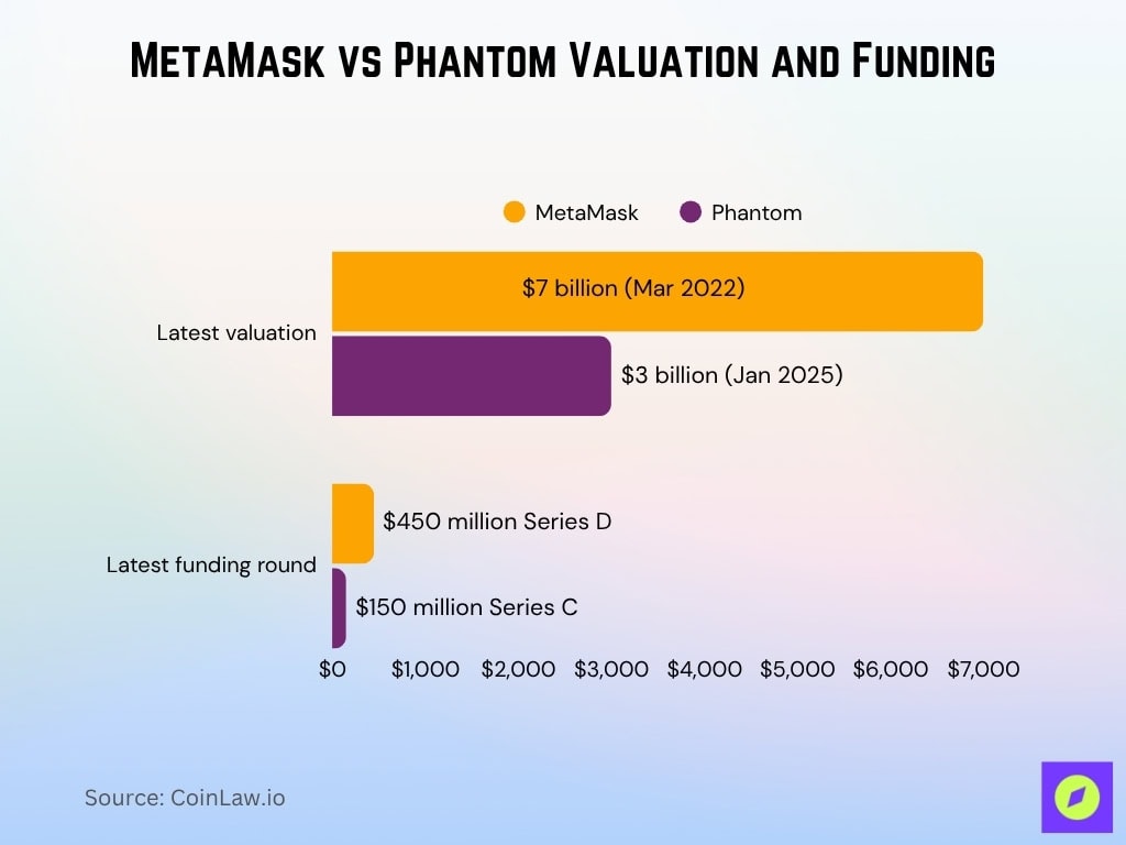 MetaMask vs Phantom Valuation and Funding