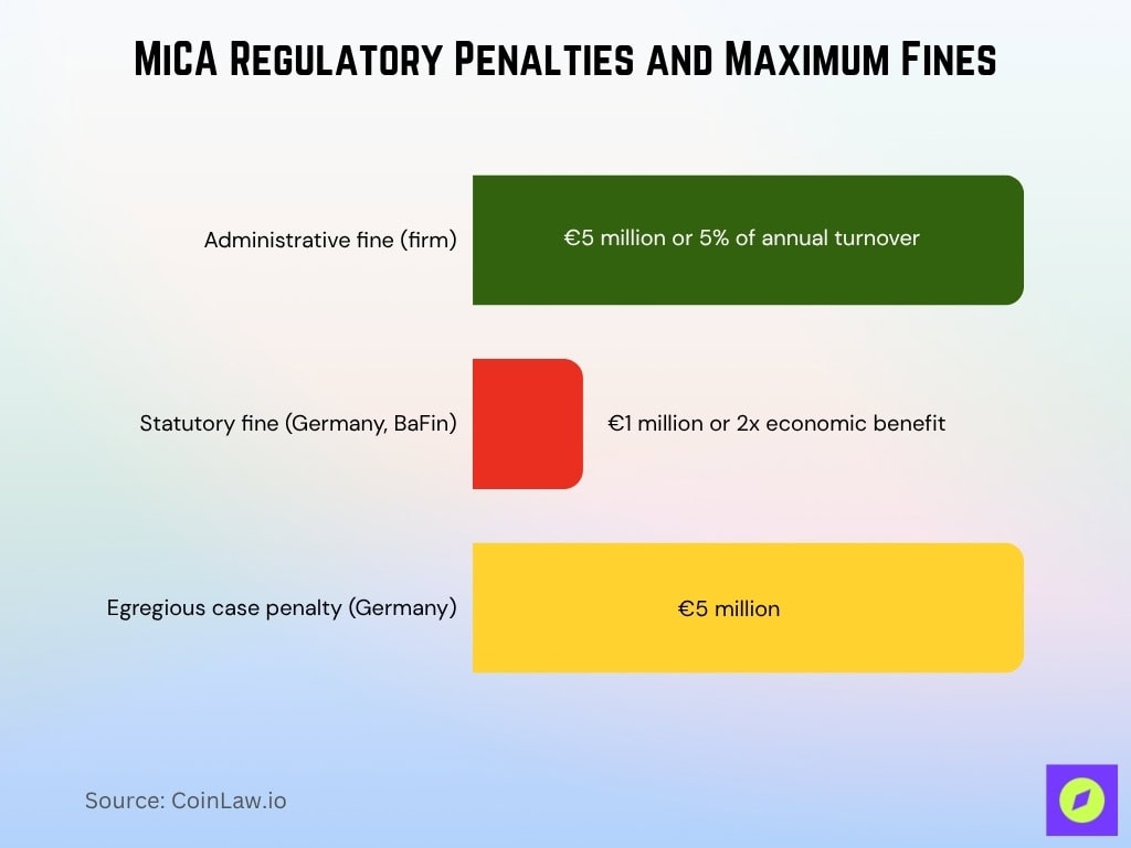 MiCA Regulatory Penalties and Maximum Fines