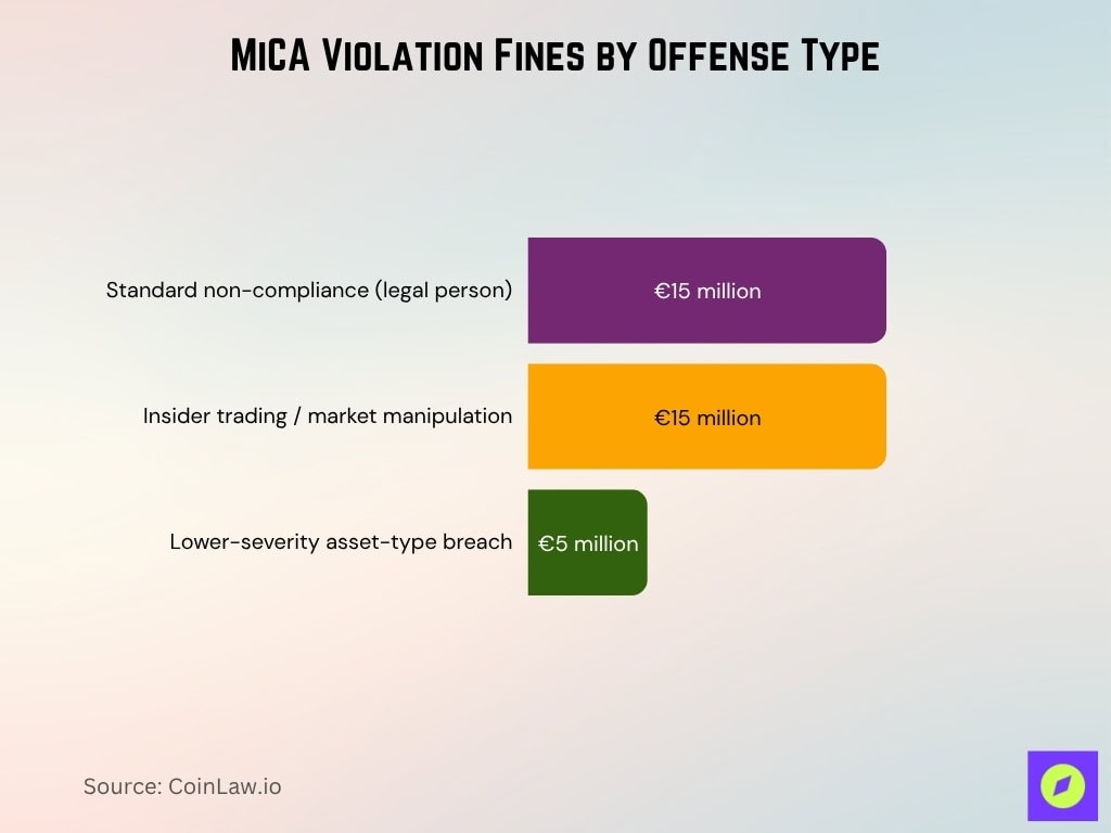 MiCA Violation Fines by Offense Type