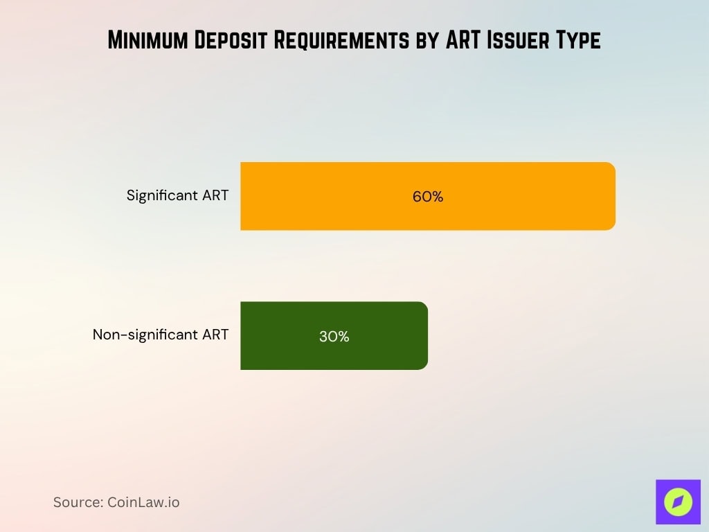 Minimum Deposit Requirements by ART Issuer Type