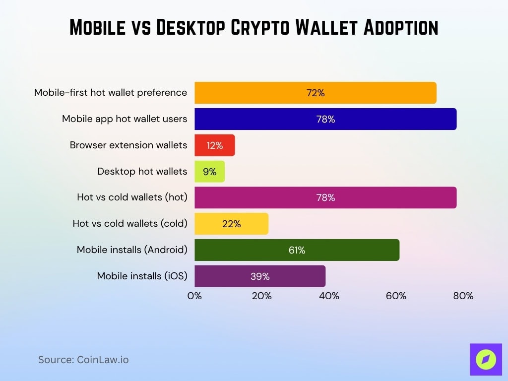 Mobile Vs Desktop Crypto Wallet Adoption