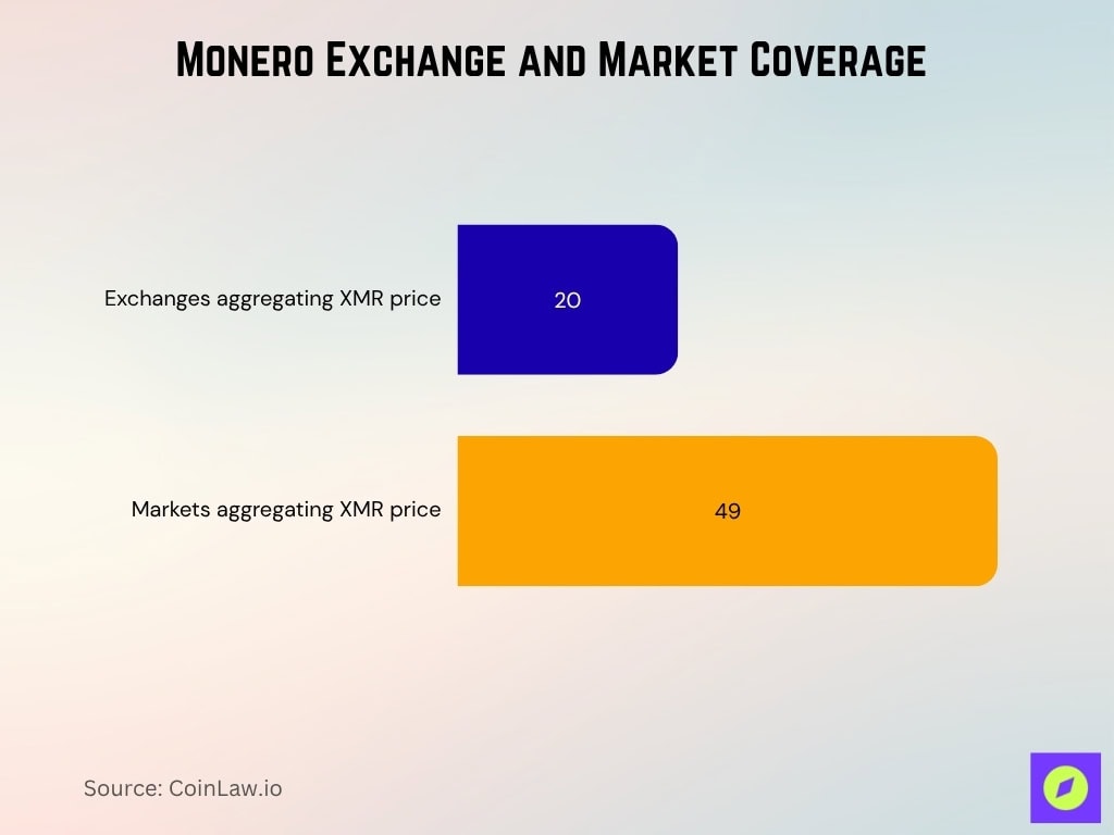 Monero Exchange And Market Coverage