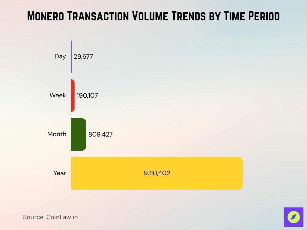 Monero Transaction Volume Trends By Time Period