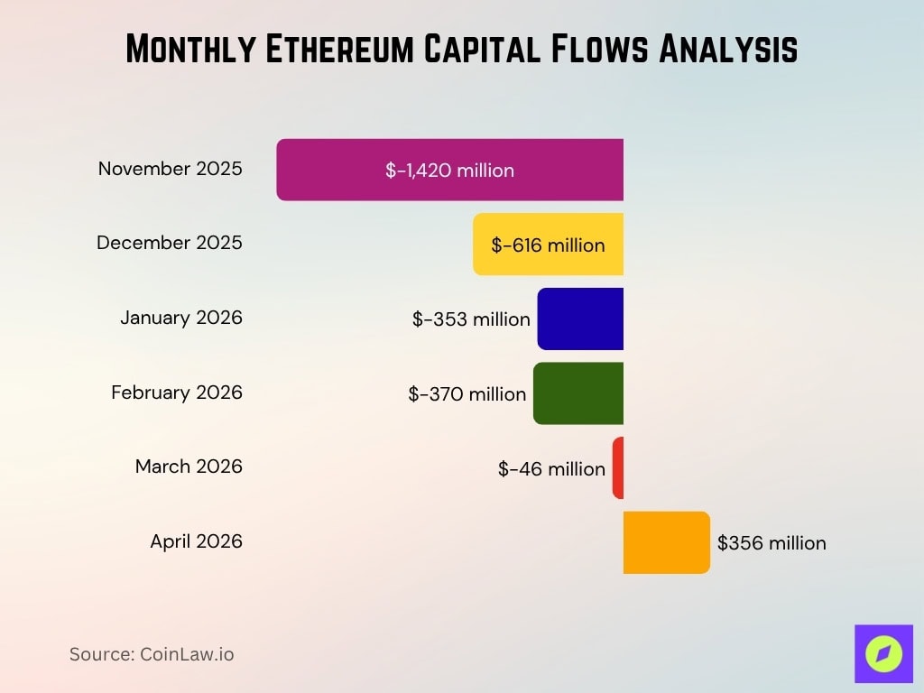 Monthly Ethereum Capital Flows Analysis