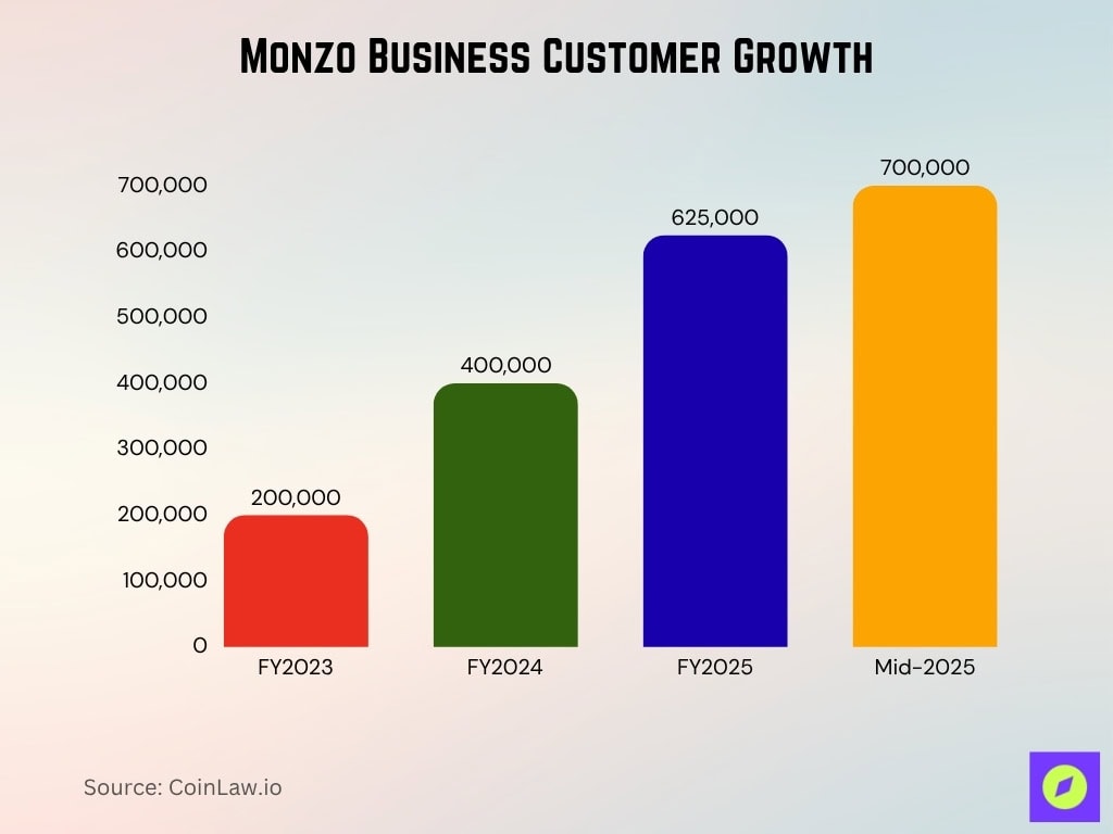 Monzo Business Customer Growth